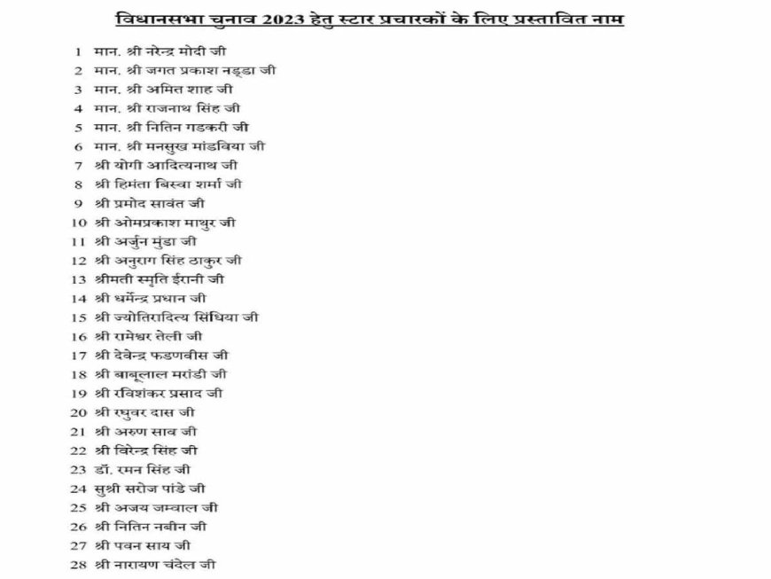 BJP ने जारी की स्टार प्रचारकों की लिस्ट, PM मोदी CM योगी समेत ये दिग्गज करेंगे प्रचार