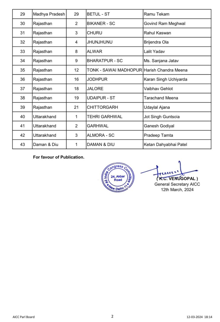 लोकसभा चुनाव के लिए कांग्रेस की दूसरी लिस्ट जारी, नकुल नाथ, वैभव गहलोत समेत 43 लोगों को मिला टिकट