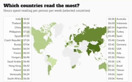 दुनिया में सबसे ज्यादा पढ़ाई करने वाला देश बना भारत, जानें सबसे कम पढ़ने वाले देशों के नाम