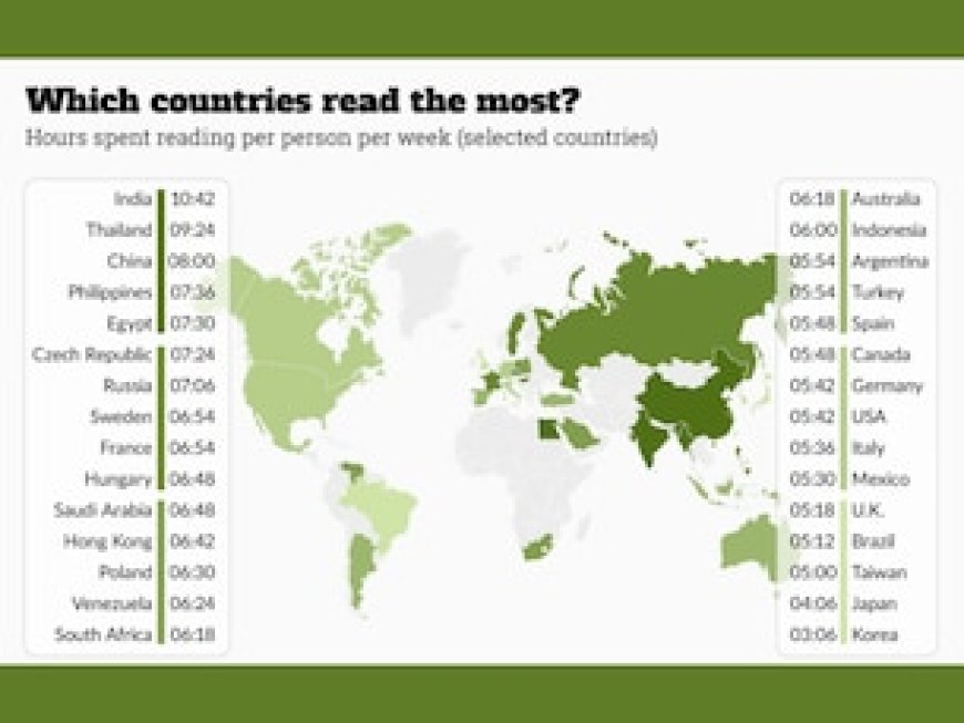 दुनिया में सबसे ज्यादा पढ़ाई करने वाला देश बना भारत, जानें सबसे कम पढ़ने वाले देशों के नाम